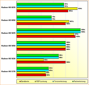 Rohleistungs-Vergleich Radeon HD 5770, 5830, 5850, 5870, 6850 & 6870